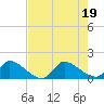 Tide chart for Point Charles, florida on 2022/07/19