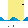 Tide chart for Point Charles, florida on 2022/07/1