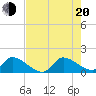 Tide chart for Point Charles, florida on 2022/07/20