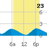 Tide chart for Point Charles, florida on 2022/07/23