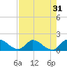 Tide chart for Point Charles, florida on 2022/07/31