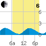Tide chart for Point Charles, florida on 2022/07/6
