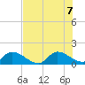 Tide chart for Point Charles, florida on 2022/07/7