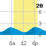 Tide chart for Point Charles, Florida on 2022/09/20