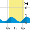 Tide chart for Point Charles, Florida on 2022/09/24