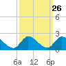 Tide chart for Point Charles, Florida on 2022/09/26
