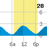 Tide chart for Point Charles, Florida on 2022/09/28
