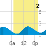 Tide chart for Point Charles, Florida on 2022/09/2