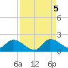 Tide chart for Point Charles, Florida on 2022/09/5