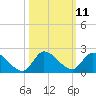 Tide chart for Point Charles, florida on 2022/10/11
