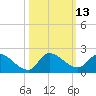 Tide chart for Point Charles, florida on 2022/10/13