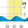 Tide chart for Point Charles, florida on 2022/10/15