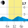 Tide chart for Point Charles, florida on 2022/10/17