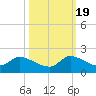 Tide chart for Point Charles, florida on 2022/10/19