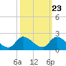 Tide chart for Point Charles, florida on 2022/10/23