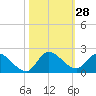 Tide chart for Point Charles, florida on 2022/10/28