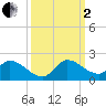 Tide chart for Point Charles, florida on 2022/10/2