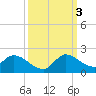 Tide chart for Point Charles, florida on 2022/10/3