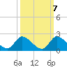 Tide chart for Point Charles, florida on 2022/10/7