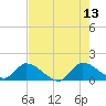 Tide chart for Point Charles, Key Largo, Florida on 2023/06/13