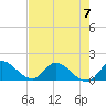 Tide chart for Point Charles, Key Largo, Florida on 2023/06/7