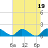Tide chart for Point Charles, Key Largo, Florida on 2023/07/19