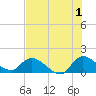 Tide chart for Point Charles, Key Largo, Florida on 2023/07/1