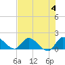 Tide chart for Point Charles, Key Largo, Florida on 2023/07/4