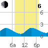 Tide chart for Point Charles, Key Largo, Florida on 2023/10/6