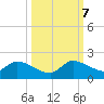 Tide chart for Point Charles, Key Largo, Florida on 2023/10/7