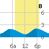 Tide chart for Point Charles, Key Largo, Florida on 2023/10/8