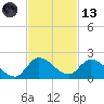 Tide chart for Point Charles, Key Largo, Florida on 2023/11/13