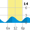 Tide chart for Point Charles, Key Largo, Florida on 2023/11/14