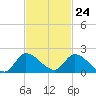 Tide chart for Point Charles, Key Largo, Florida on 2023/11/24