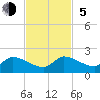 Tide chart for Point Charles, Key Largo, Florida on 2023/11/5