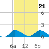 Tide chart for Point Charles, Key Largo, Florida on 2024/02/21