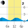Tide chart for Point Charles, Key Largo, Florida on 2024/02/2