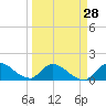 Tide chart for Point Charles, Key Largo, Florida on 2024/03/28