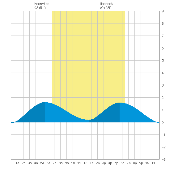 Tide Chart for 2024/03/6