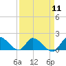Tide chart for Point Charles, Key Largo, Florida on 2024/04/11