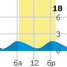 Tide chart for Point Charles, Key Largo, Florida on 2024/04/18