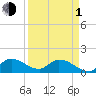 Tide chart for Point Charles, Key Largo, Florida on 2024/04/1