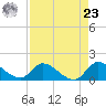 Tide chart for Point Charles, Key Largo, Florida on 2024/04/23