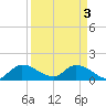 Tide chart for Point Charles, Key Largo, Florida on 2024/04/3