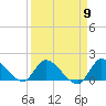 Tide chart for Point Charles, Key Largo, Florida on 2024/04/9