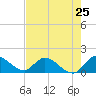 Tide chart for Point Charles, Key Largo, Florida on 2024/05/25