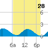 Tide chart for Point Charles, Key Largo, Florida on 2024/05/28