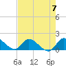 Tide chart for Point Charles, Key Largo, Florida on 2024/06/7