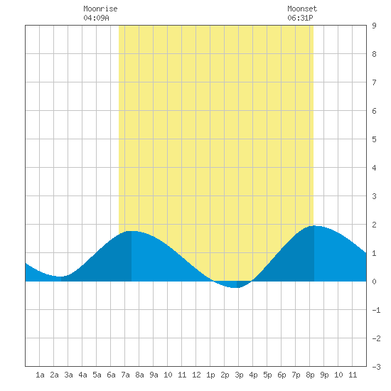 Tide Chart for 2024/07/3