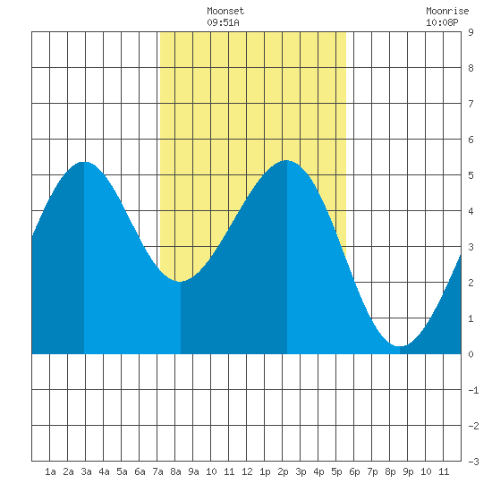 Tide Chart for 2021/02/1